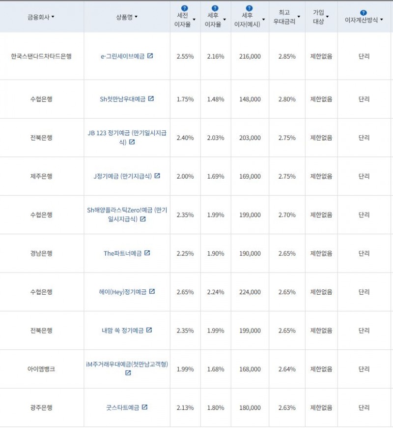 10월 4주 최고금리 상위 정기예금 상품 / 자료=금융감독원(12개월 1000만원 예치 시)