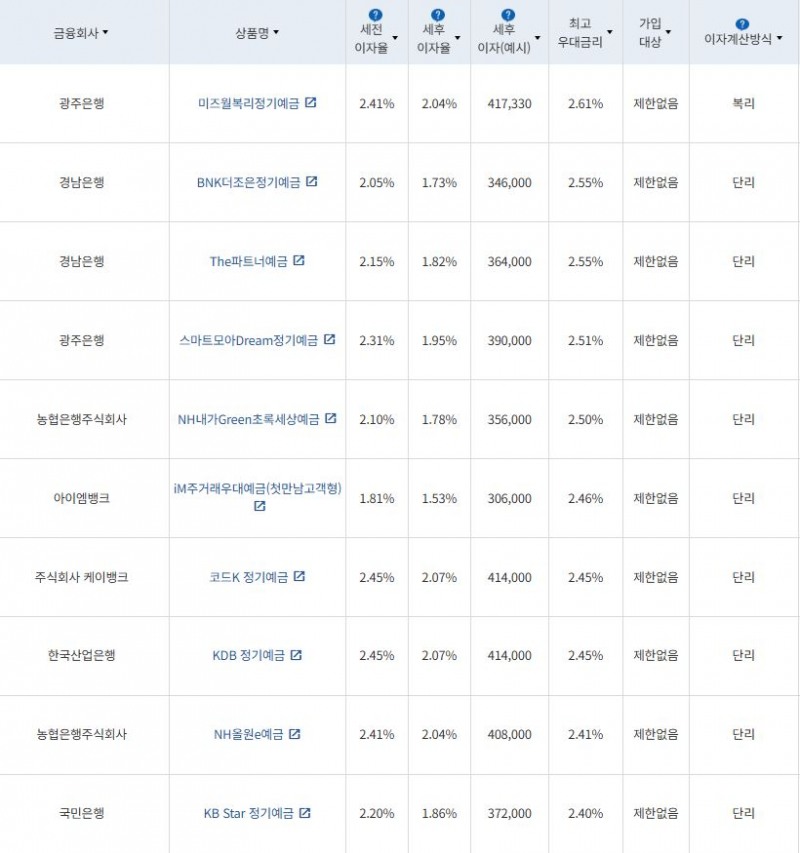 10월 4주 최고금리 상위 정기예금 상품 / 자료=금융감독원(24개월 1000만원 예치 시)
