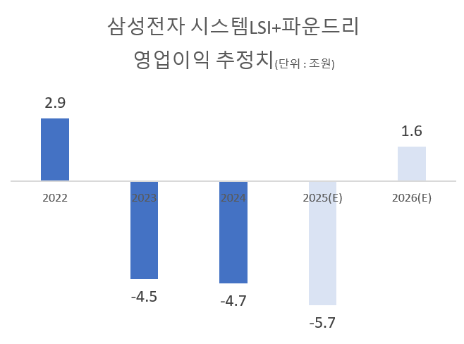 2022~2024 3사(삼성·NH·BNK) 평균 추정치, 2025~2026 BNK 추정치.