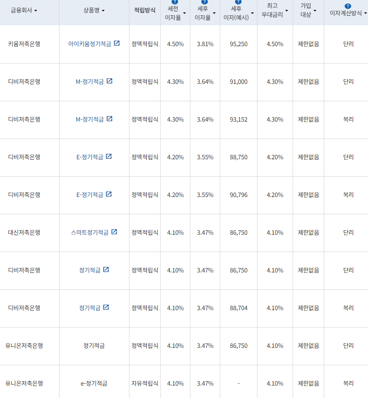 자료= 금융감독원 금융상품통합비교공시