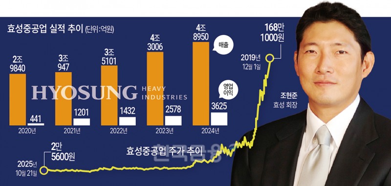 5개월전 효성重 주식 판 조현준, 6천억 손실봤네