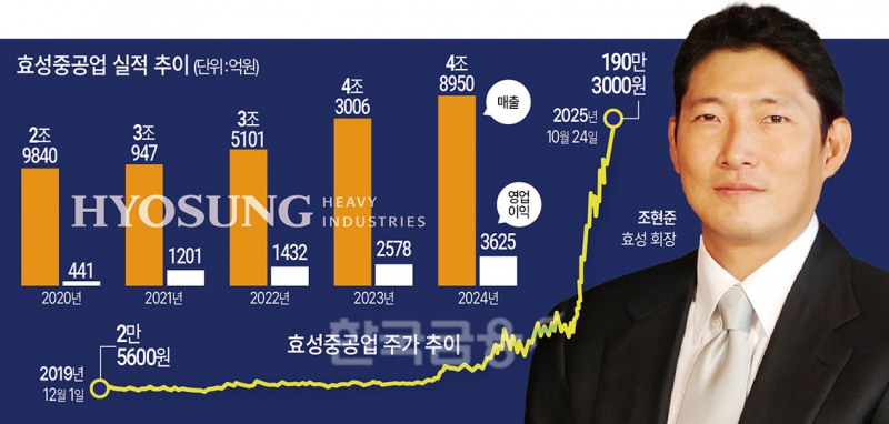 오너도 모르는 효성重 주가...올해만 4500% 급등