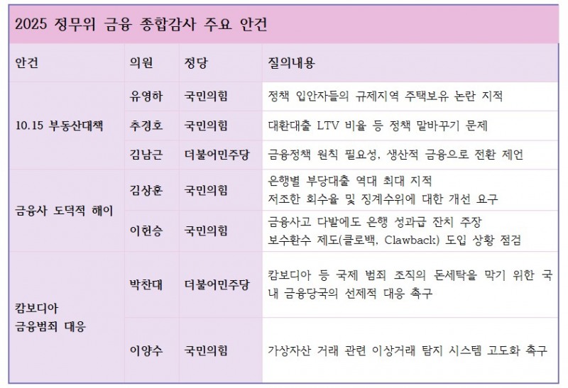 2025 정무위 금융 종합감사 주요 안건