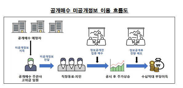 자료출처= 주가조작 근절 합동대응단(금융위원회, 금융감독원, 한국거래소)(2025.10.28)