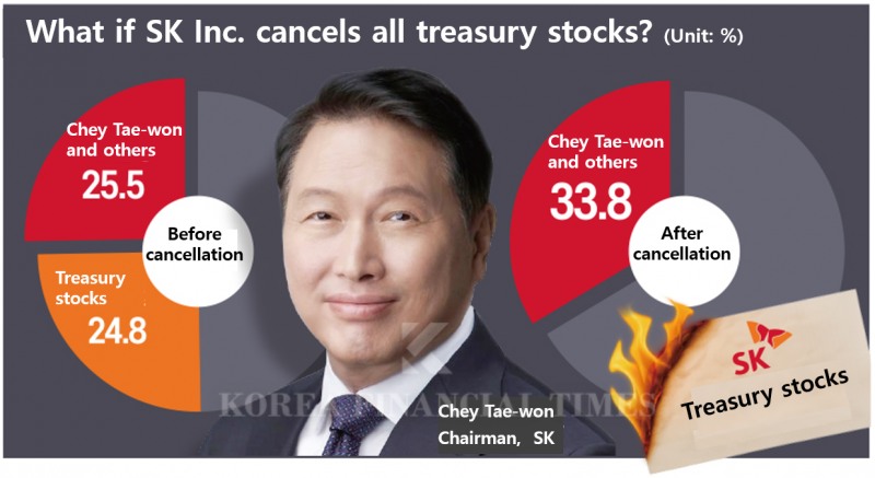 "Finally Like Buffett": SK Sheds Risks, Value-Up 2.0 Expectations Rise