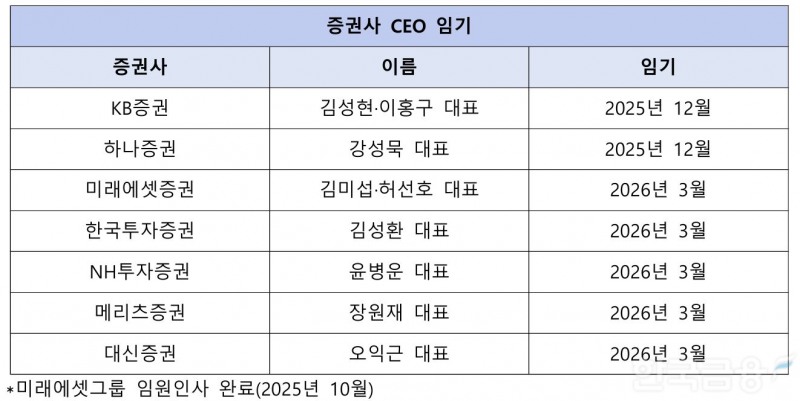 증권사 인사 시즌 본격화…임기 만료 앞둔 CEO 연임 '주목’