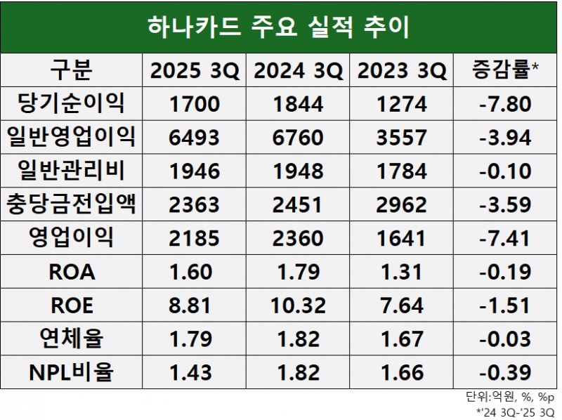 자료=하나금융지주