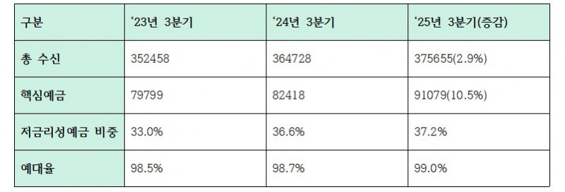 2025년 3분기 하나은행 주요 수신 지표 (단위: 십억원, %)