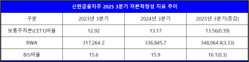 단위 : 십 억 원, %, %p