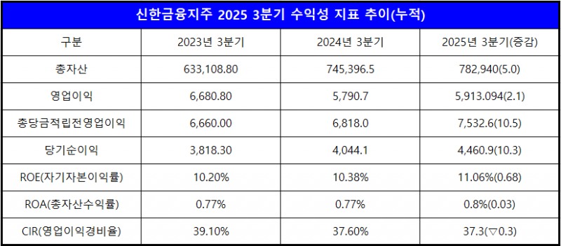 단위 : 십 억 원, %, %p