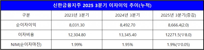 단위 : 십 억 원, %, %p