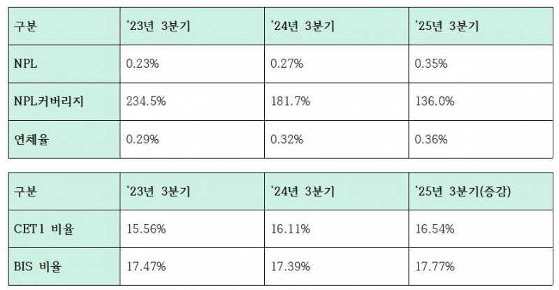 하나은행 2025년 3분기 건전성 및 자본적정성 관련 지표