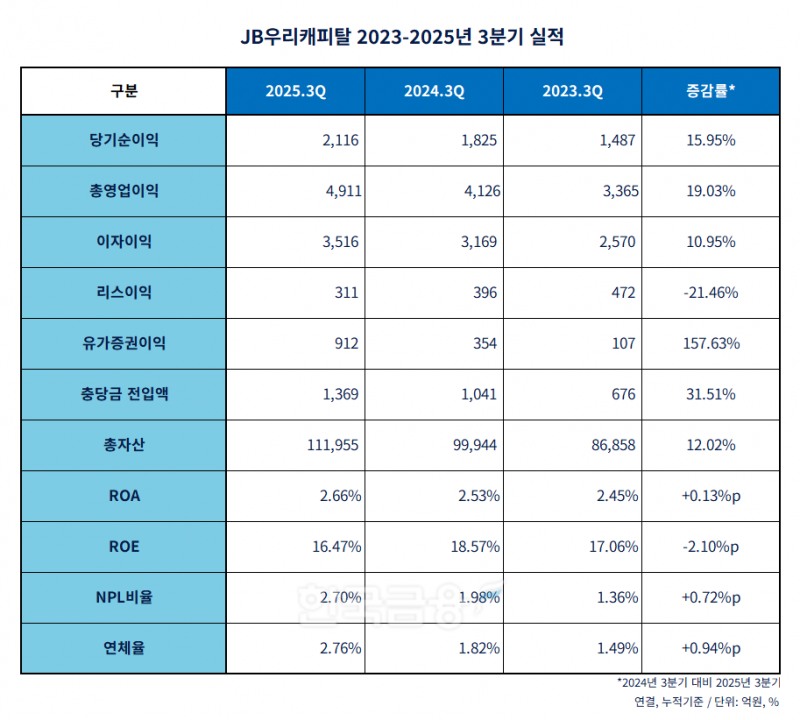JB우리캐피탈 2023-2025년 3분기 실적 표./표 = 김다민 기자