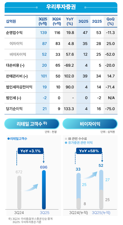 자료출처= 우리금융지주 2025년 3분기 실적 자료(2025.10.29)