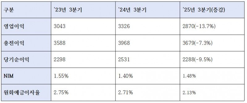 우리은행 2025년 3분기 누적 수익성 관련 지표 (단위: 십억원, %)