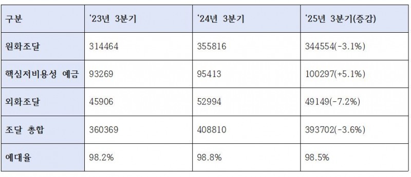 우리은행 2025년 3분기 누적 조달 관련 지표 (단위: 십억원, %)