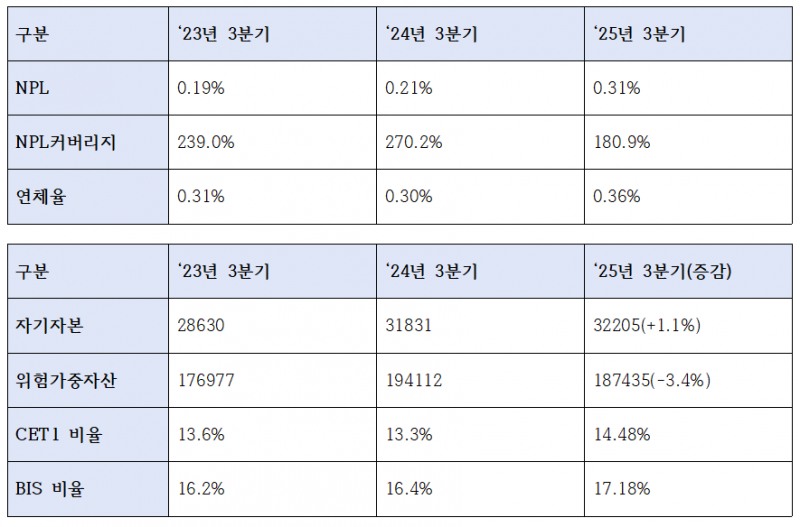 우리은행 2025년 3분기 자본건전성, 적정성 관련 지표 (단위: 십억원, %)