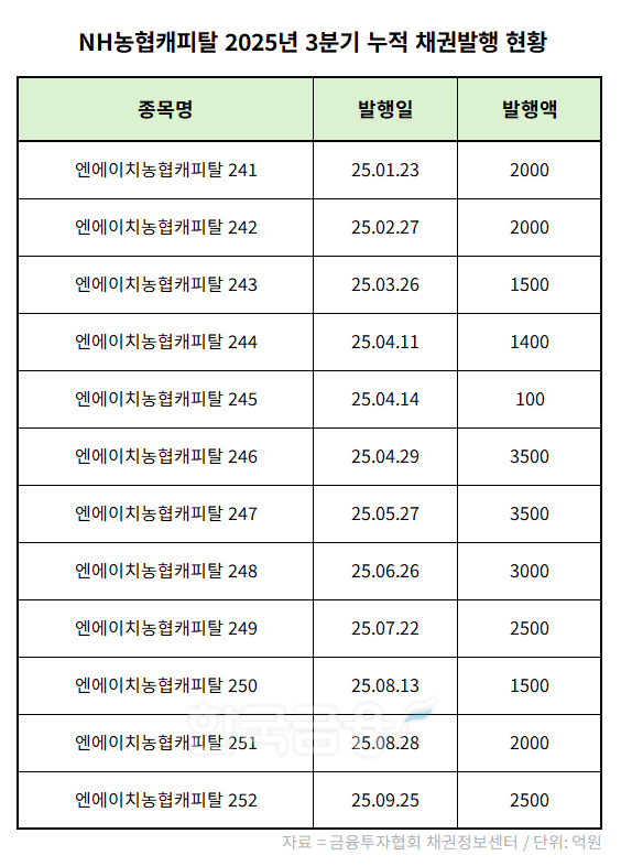 NH농협캐피탈 2025년 3분기 누적 채권발행 현황 표./표 = 김다민 기자