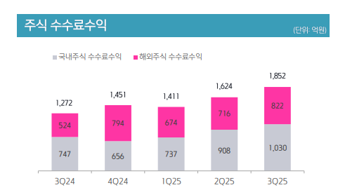 자료출처= 키움증권 2025년 3분기 실적(2025.10.30) 자료