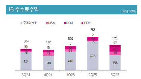 자료출처= 키움증권 2025년 3분기 실적(2025.10.30) 자료