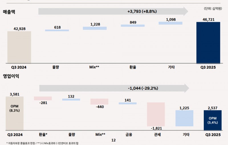 현대차 3분기 매출, 영업이익 증감 분석. / 사진=현대차