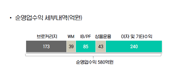 자료출처= iM금융지주 2025년 3분기 실적 자료(2025.10.30) 중 iM증권 순영업수익 내용 갈무리