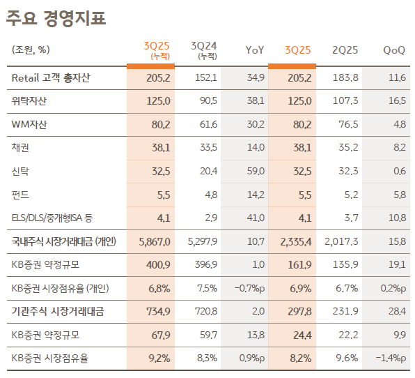 자료출처= KB금융지주 2025년 3분기 실적(2025.10.30) 자료 중 KB증권 부분 갈무리