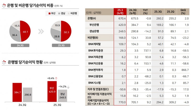BNK금융그룹 계열사별 당기순이익 금액 및 비중 추이 / 자료제공=BNK금융그룹