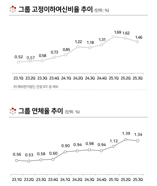 BNK금융그룹 2025년 3분기 건전성 지표 추이