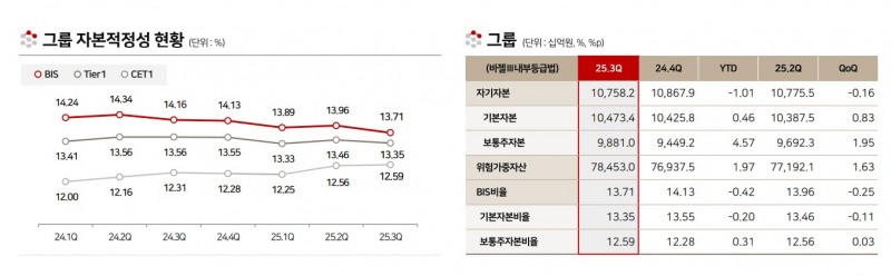 BNK금융그룹 3분기 자본적정성 관련 지표 추이