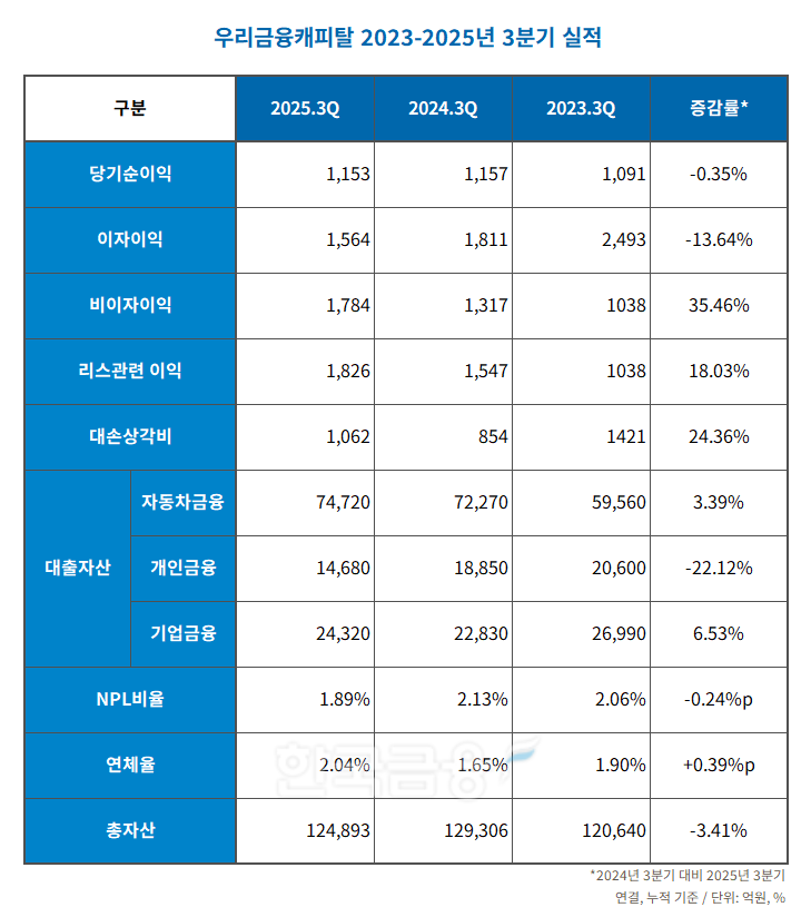 우리금융캐피탈 2023-2025년 3분기 실적 표./표 = 김다민 기자