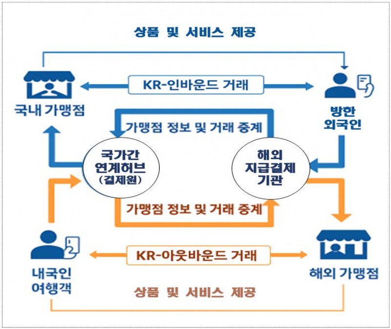 국가간 QR결제서비스 서비스 흐름도