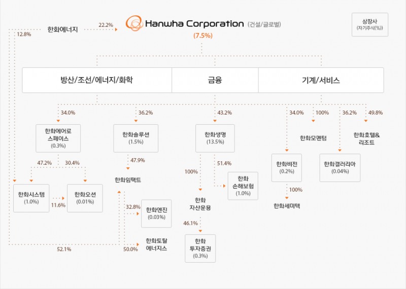 한화그룹 지배지분구조도./출처=한화그룹