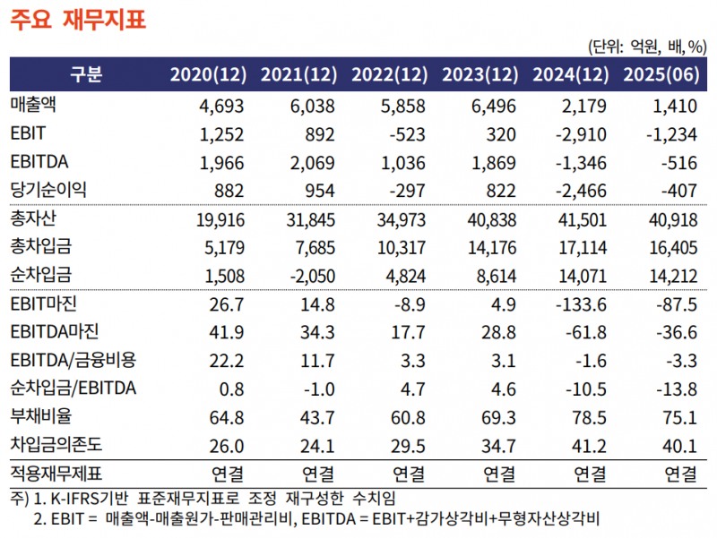 SK아이이테크놀로지(주) 주요 재무지표 / 출처 = 한국기업평가