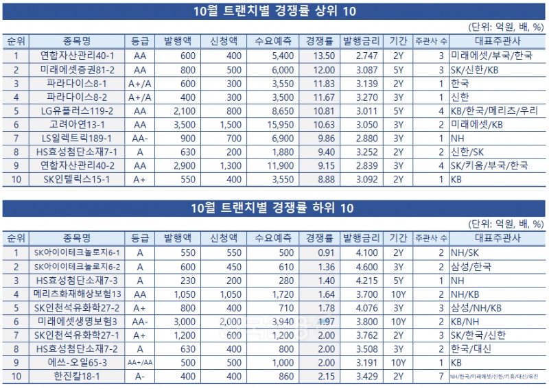 표 = 한국금융신문 KFT금융연구소 / 데이터 출처 = 금융감독원 전자공시