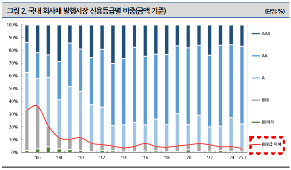 국내 회사채 발행시장 신용등급별 비중./출처=나이스신용평가