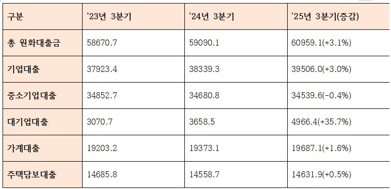 2025년 3분기 누적 부산은행 대출 관련 지표 (단위: 십억원)