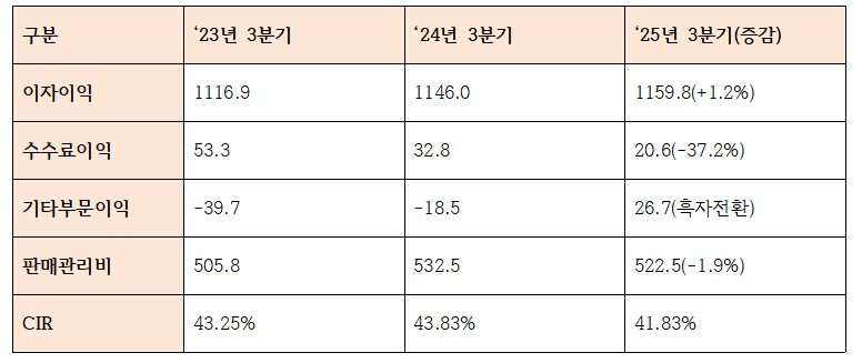 2025년 3분기 부산은행 주요 수익성 지표 (단위: 십억원, %)