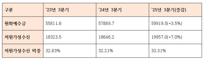 2025년 3분기 부산은행 주요 조달 지표 (단위: 십억원, %)