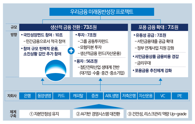 우리금융지주는 지난 9월 ‘미래동반성장 프로젝트’를 발표하고, 생산적 금융 전환을 주도하는 역할에 나섰다. 이를 통해 2026년에도 그룹의 성장 모멘텀과 수익성을 한층 강화해 나갈 계획이다.
