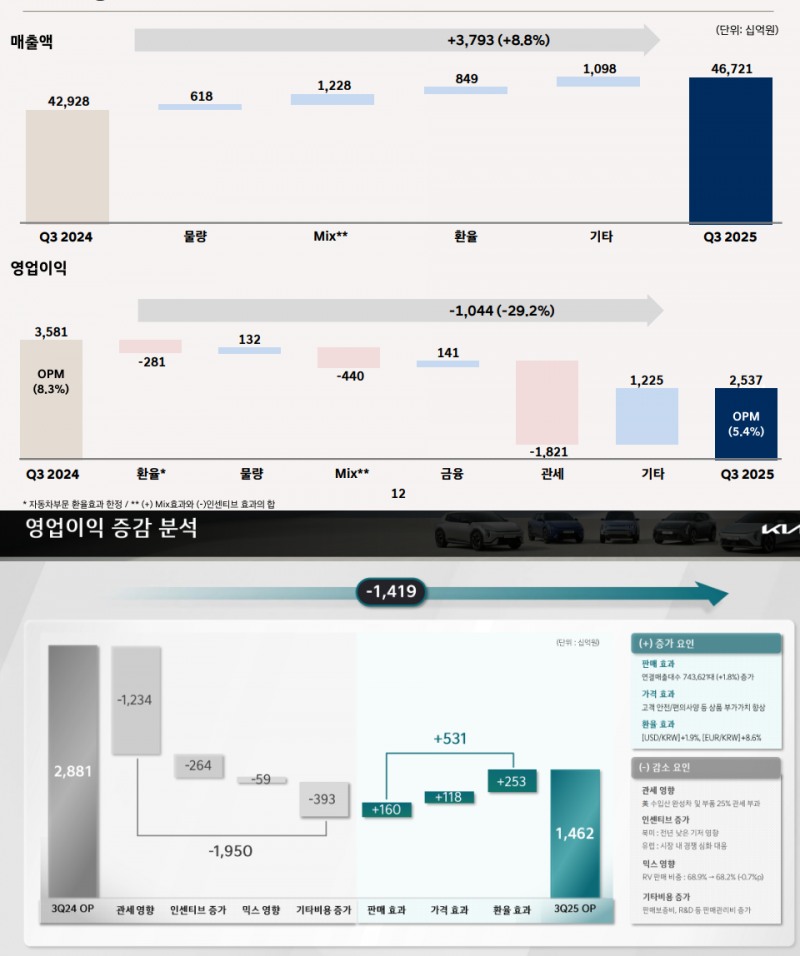 현대차(위), 기아 올해 3분기 실적 증감 요인. / 사진=각사