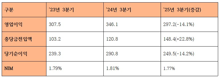 2025년 3분기 경남은행 누적 수익성 관련 지표 (단위: 십억원, %)