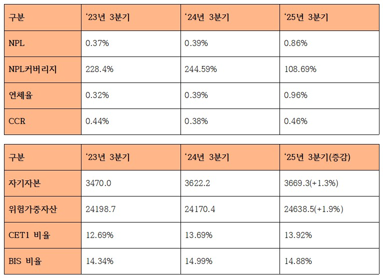 2025년 3분기 경남은행 건전성 및 자본적정성 관련 지표 (단위: 십억원, %)