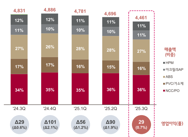 LG화학 석유화학부문 실적 추이. 단위=억원, 출처=LG화학 IR자료
