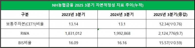 단위 : 억 원, %, %p