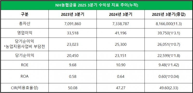 농협금융 2025년 3분기 수익성 관련 지표 / 단위: 억원, %