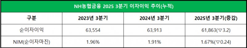 단위 : 억 원, %, %p