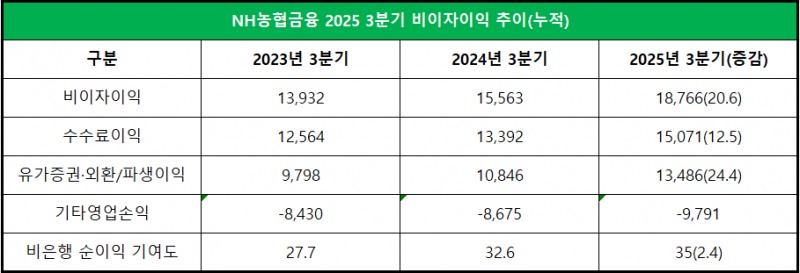 단위 : 억 원, %, %p