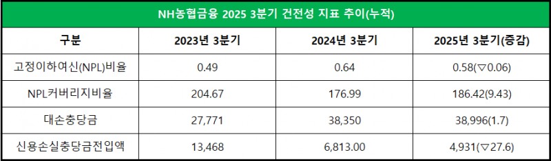 단위 : 억 원, %, %p