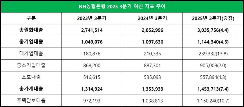 단위 : 억 원, %, %p